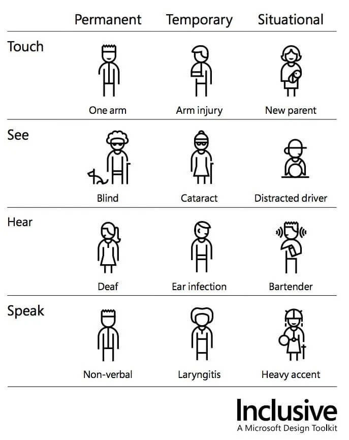 Image shows visual representation of different types of disabilities, e.g: having one arm (permanent disability), a broken arm (temporary disability) or being a new parent (situational disability)